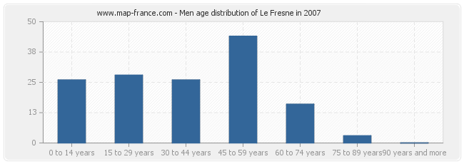 Men age distribution of Le Fresne in 2007